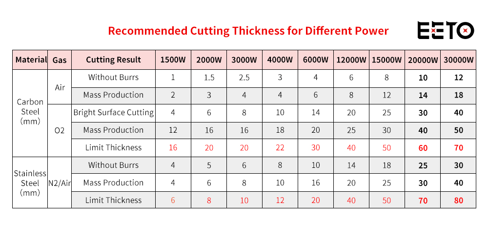 Metal Materials Cutting Capacities for Various Laser Powers EETO Laser