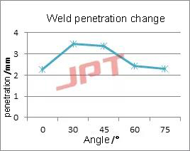 weld-penetration-change